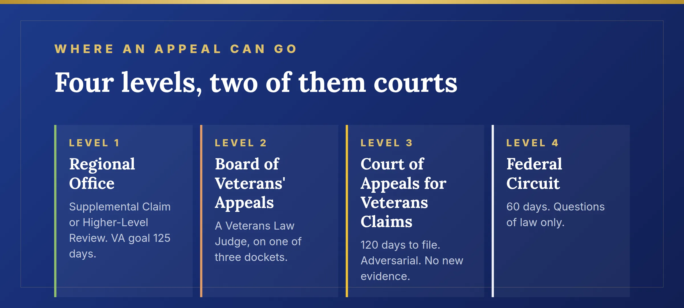 Graphic: the four levels of VA appeal, from the regional office to the Federal Circuit
